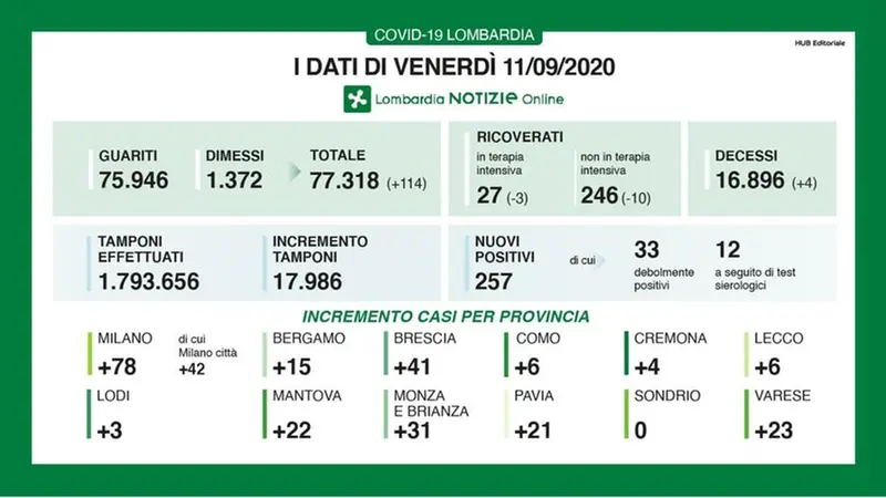 I dati lombardi di venerdì 11 settembre - Foto © www.giornaledibrescia.it