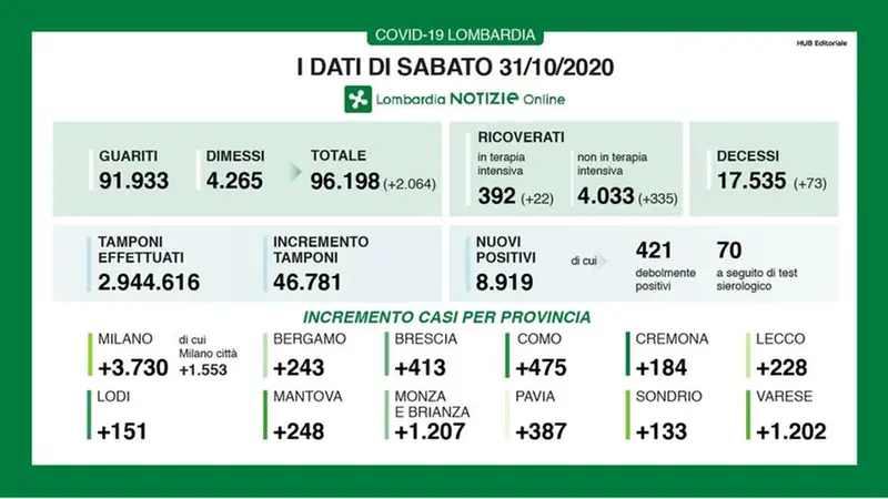 Il dato regionale aggiornato al 31 ottobre 2020 - © www.giornaledibrescia.it