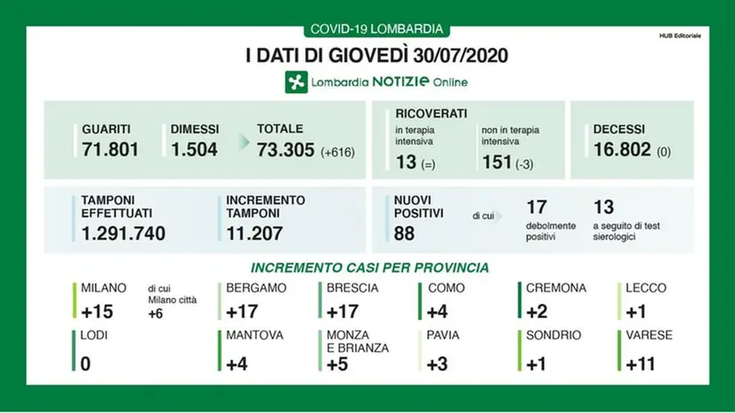 Infografica di Regione Lombardia del 30 luglio - Foto © www.giornaledibrescia.it