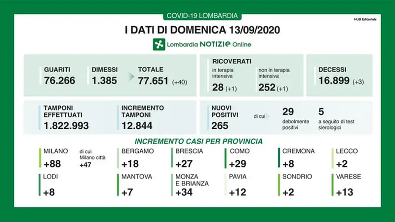 I dati del 13 settembre 2020 - Foto © www.giornaledibrescia.it