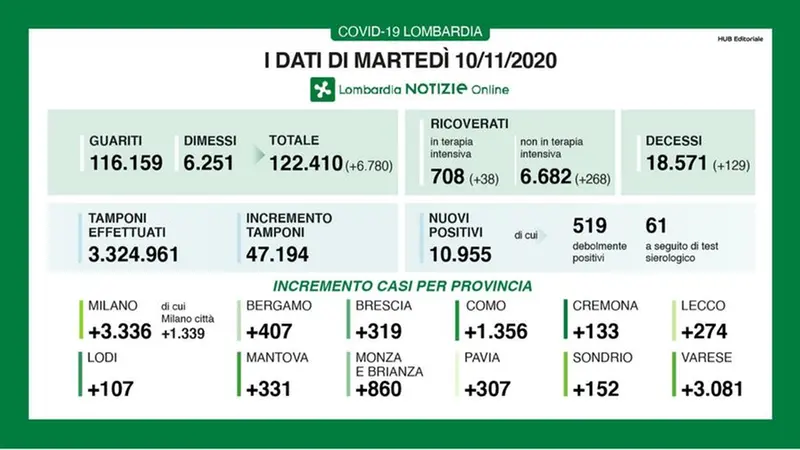 Regione Lombardia, il quadro dell'emergenza aggiornato al 10 novembre - © www.giornaledibrescia.it