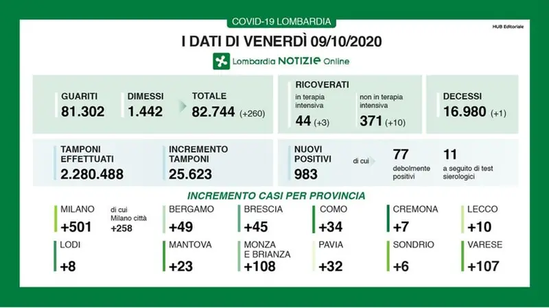 I dati lombardi di venerdì 9 ottobre