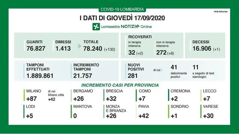 I dati del 17 settembre 2020 - © www.giornaledibrescia.it
