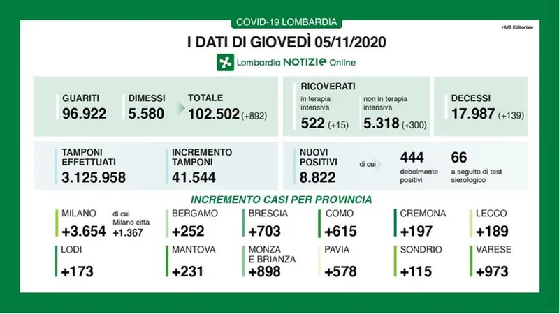 5 novembre 2020 i dati della pandemia in Lombardia - © www.giornaledibrescia.it