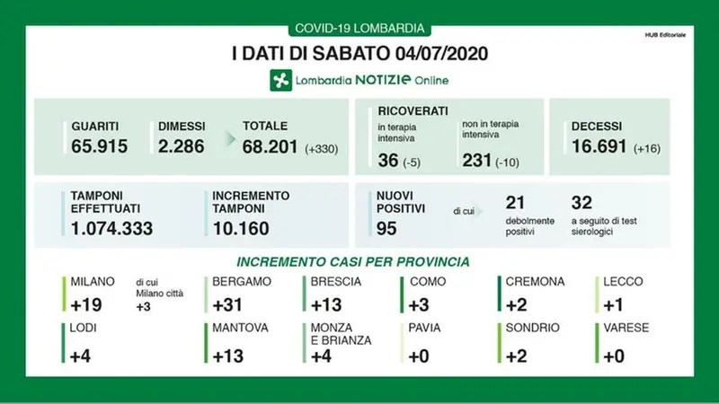 I dati di sabato 4 luglio