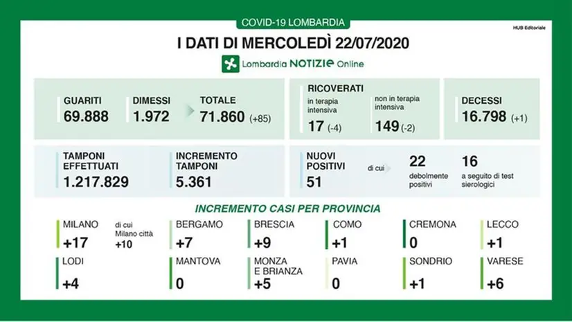 Covid-19: i dati del 22 luglio 2020 - © www.giornaledibrescia.it