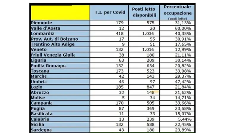 La tabella delle terapie intensive in Italia - 2 novembre 2020 -  © www.giornaledibrescia.it
