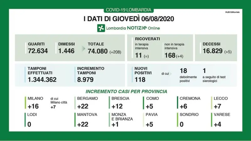 La grafica riassuntiva legata ai casi di Regione Lombardia - Foto © www.giornaledibrescia.it