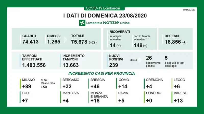 Il bollettino del 23 agosto - Fonte: Lombardia Notizie Online