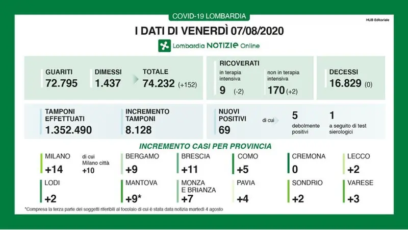 I dati riassuntivi relativi ai casi di Covid-19 in Regione Lombardia -  Foto © www.giornaledibrescia.it