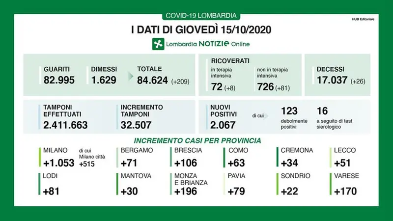 I dati di giovedì 15 ottobre