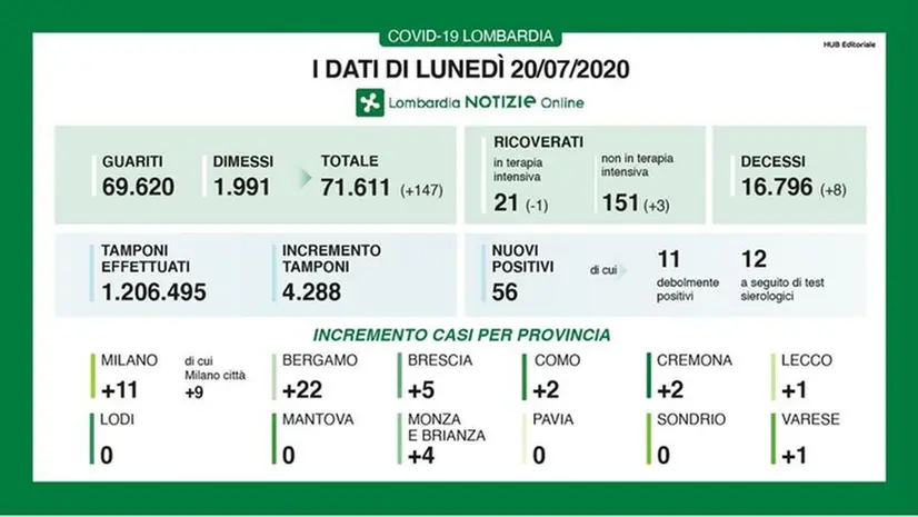 Covid-19: i dati del 20 luglio 2020 - © www.giornaledibrescia.it