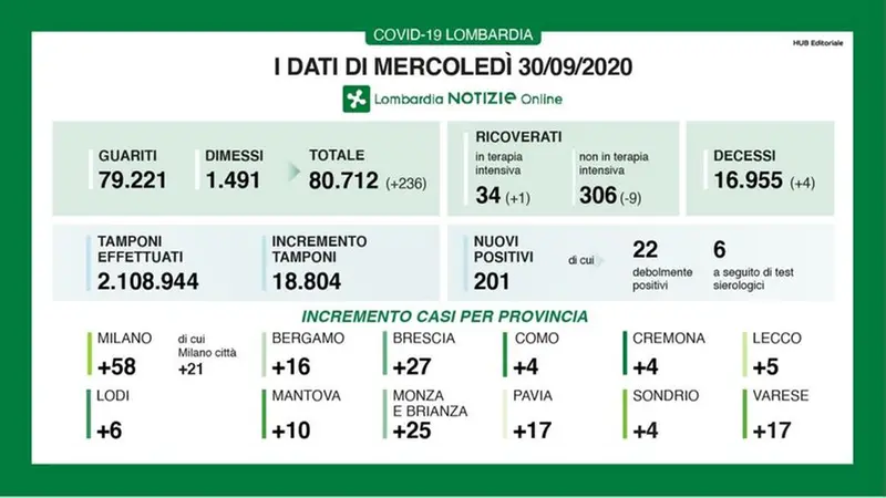 I dati del contagio del 30 settembre 2020 - © www.giornaledibrescia.it