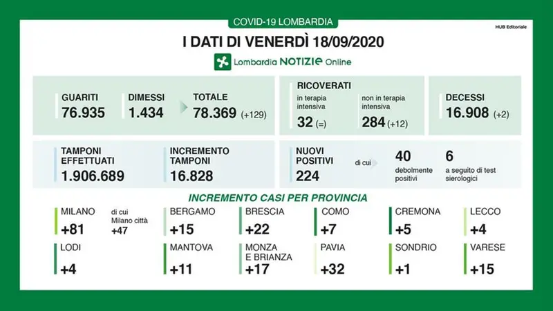 I dati di venerdì 18 settembre - Foto © www.giornaledibrescia.it