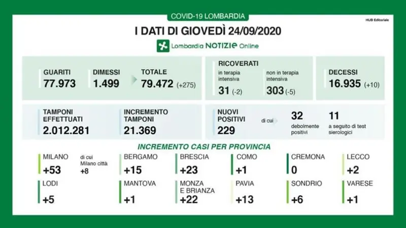 Coronavirus, i dati del 24 settembre 2020 - © www.giornaledibrescia.it