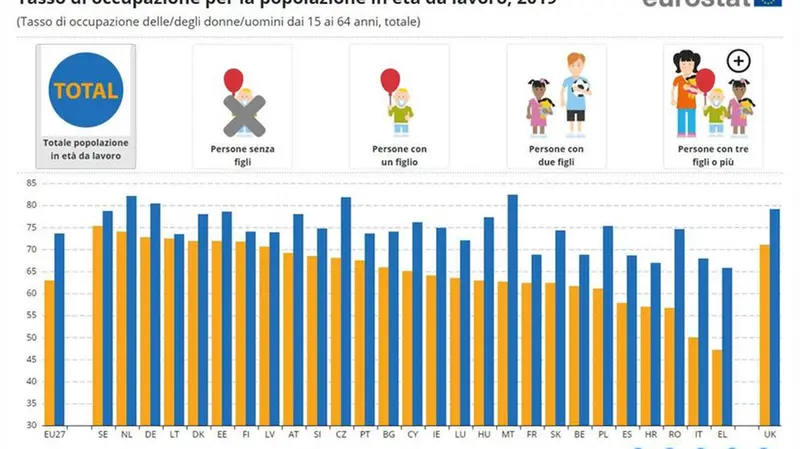 Il tasso di occupazione a livello europeo