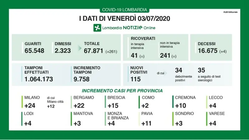 Covid-19: il quadro dei dati odierni diffusi da Regione Lombardia - © www.giornaledibrescia.it