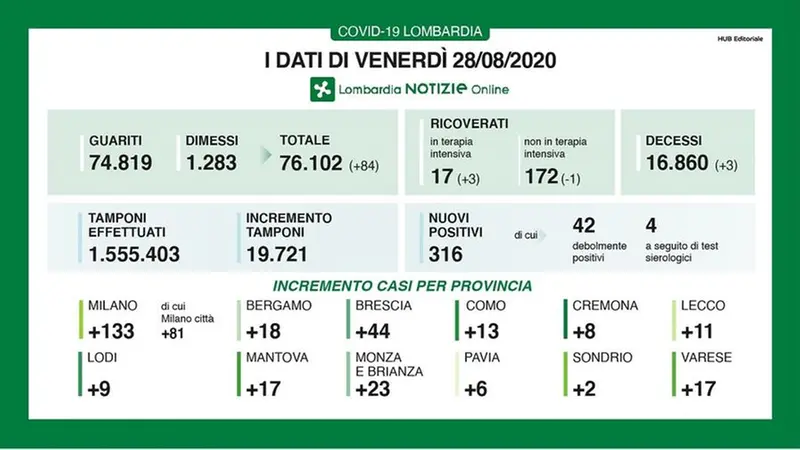 I dati generali legati al Covid-19 di venerdì 28 agosto in Lombardia -  Foto © www.giornaledibrescia.it