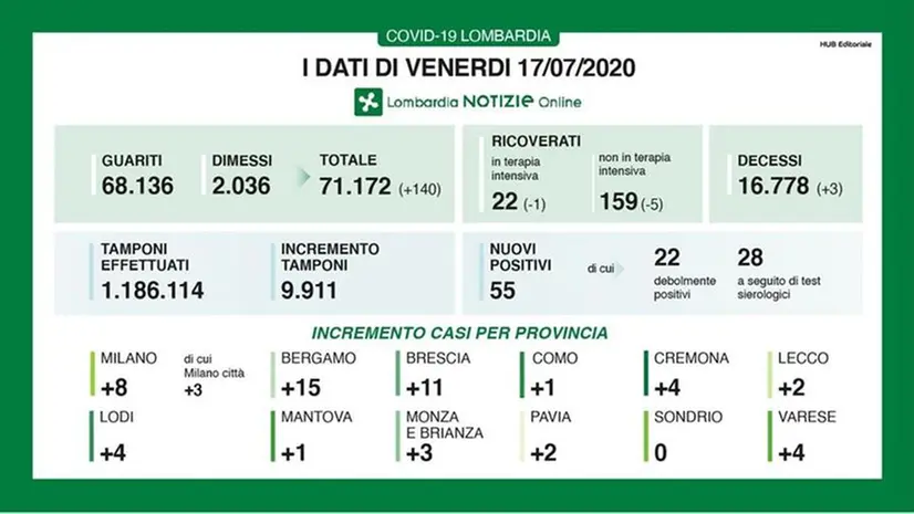 Covid-19: i dati lombardi 17 luglio 2020 - © www.giornaledibrescia.it