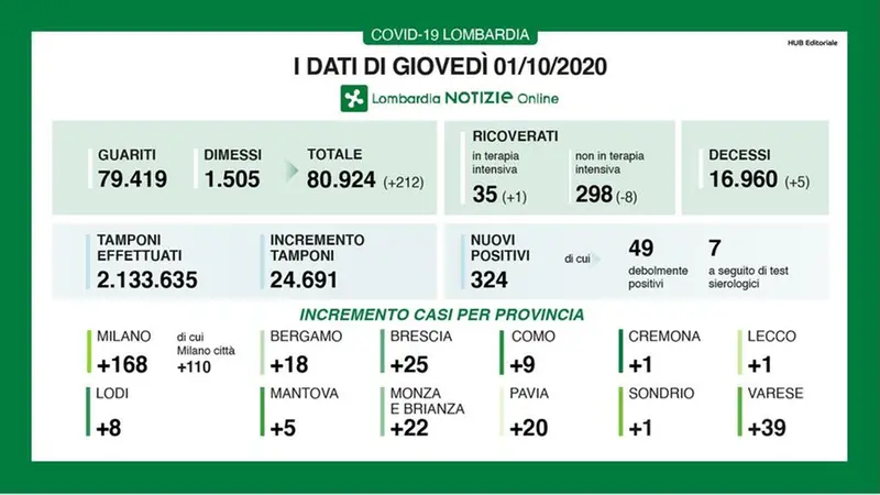 Covid, i dati del primo ottobre 2020 -  © www.giornaledibrescia.it