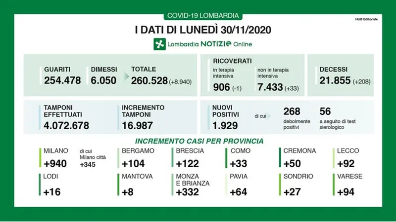 Regione Lombardia, il quadro aggiornato al 30 novembre - © www.giornaledibrescia.it