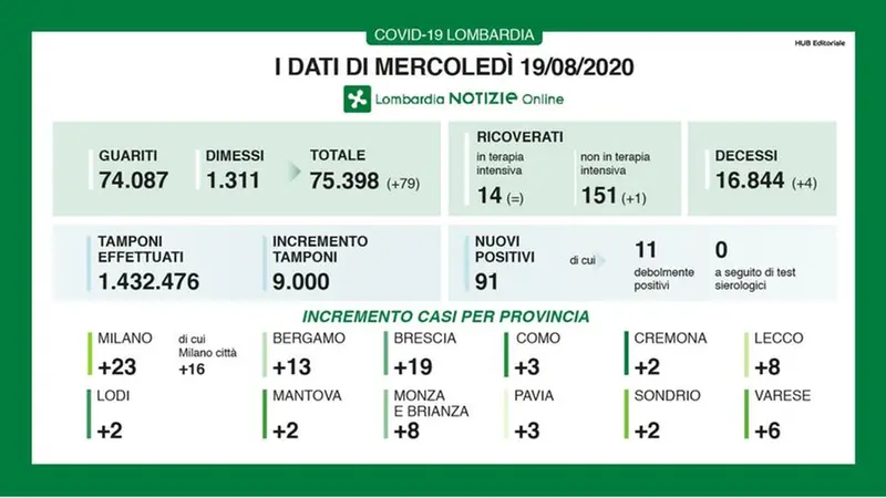 I dati di mercoledì 19 agosto