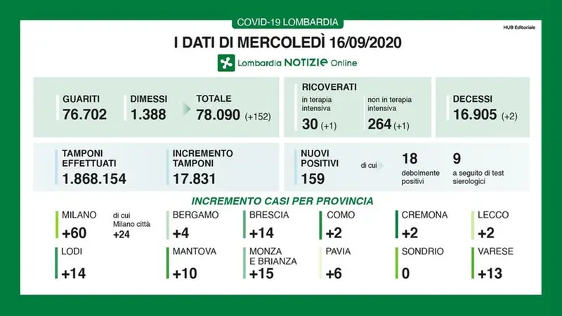 I dati del 16 agosto 2020 - © www.giornaledibrescia.it