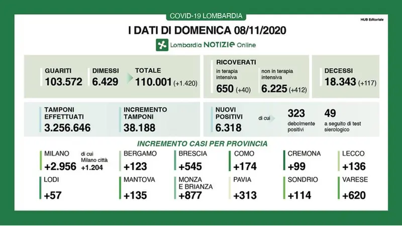 I dati regionali di domenica 8 novembre - Foto © www.giornaledibrescia.it