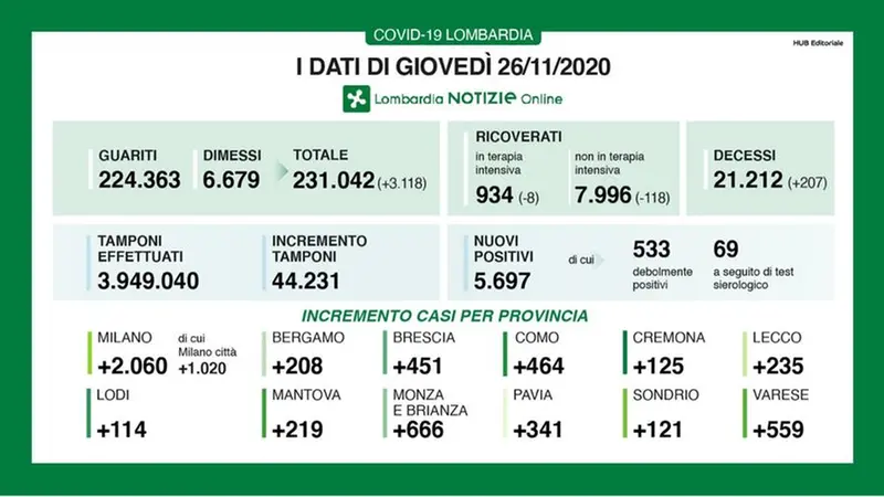 I dati di oggi, 26 novembre 2020 -  Foto © www.giornaledibrescia.it