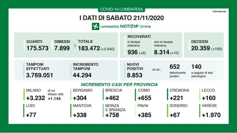 I dati della Lombardia 21-11-2020 - © www.giornaledibrescia.it