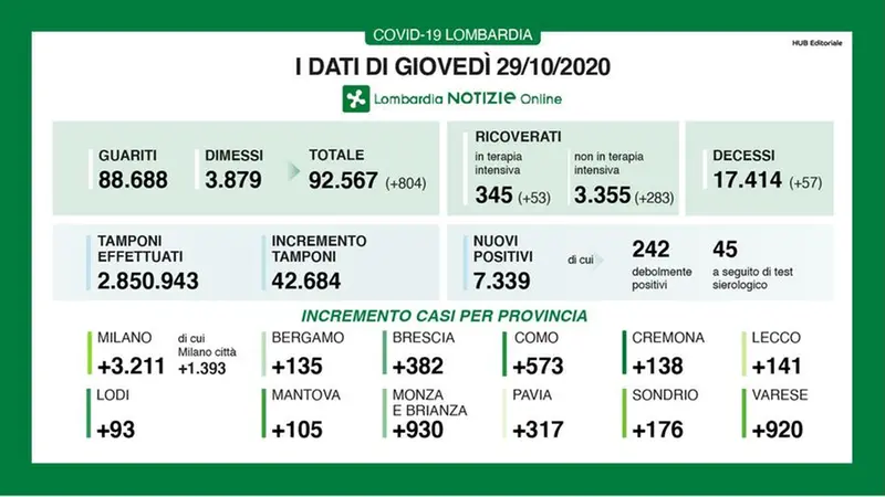 Il bollettino regionale del 29 ottobre