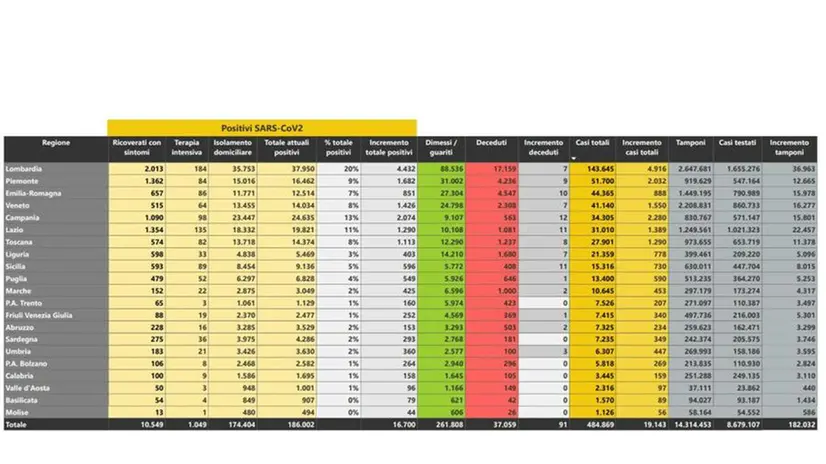 Pandemia, il quadro Regione per Regione - © www.giornaledibrescia.it
