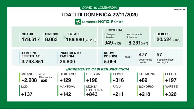22-11-2020 - Il contagio in Lombardia - © www.giornaledibrescia.it