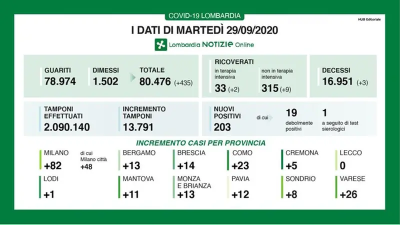 I dati sui contagi di Regione Lombardia aggiornati al 29 settembre - © www.giornaledibrescia.it