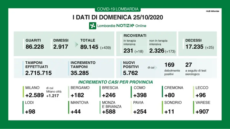 I dati del contagio in Lombardia del 25 ottobre 2020 - © www.giornaledibrescia.it