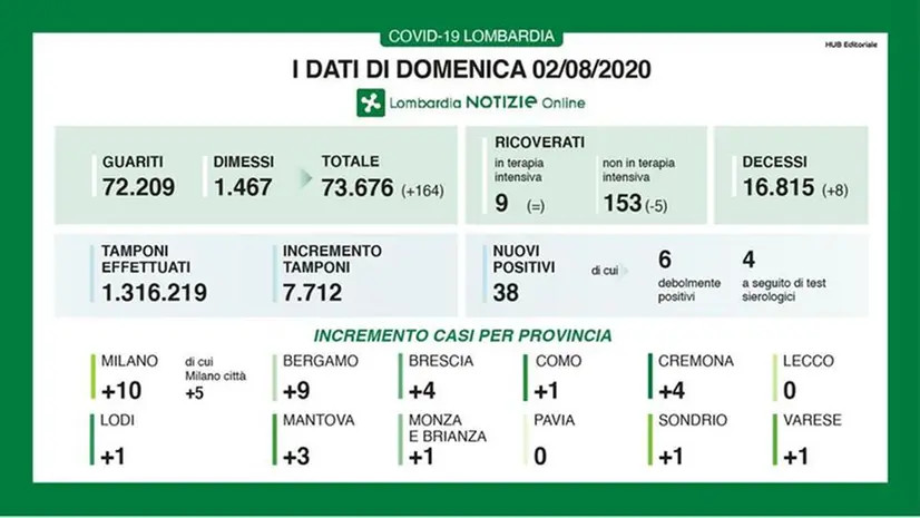 Coronavirus, i dati del 2 agosto 2020 - © www.giornaledibrescia.it