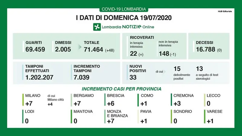 La grafica di Regione Lombardia del 19 luglio -  Foto © www.giornaledibrescia.it