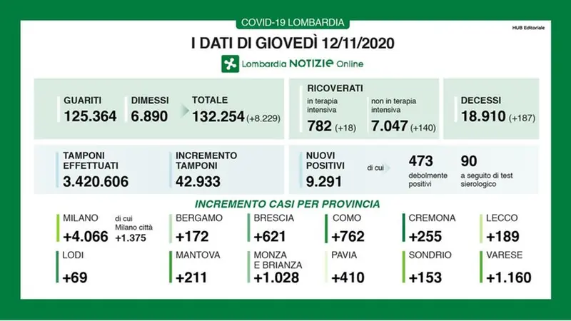 12 novembre 2020: i contagi in Lombardia - © www.giornaledibrescia.it