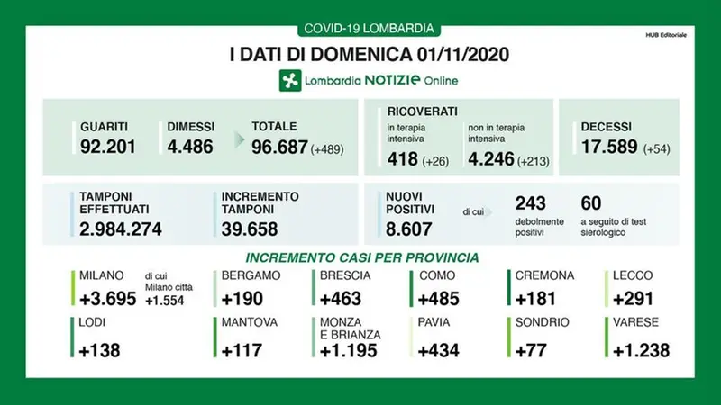 Coronavirus, i dati del primo novembre 2020 - © www.giornaledibrescia.it