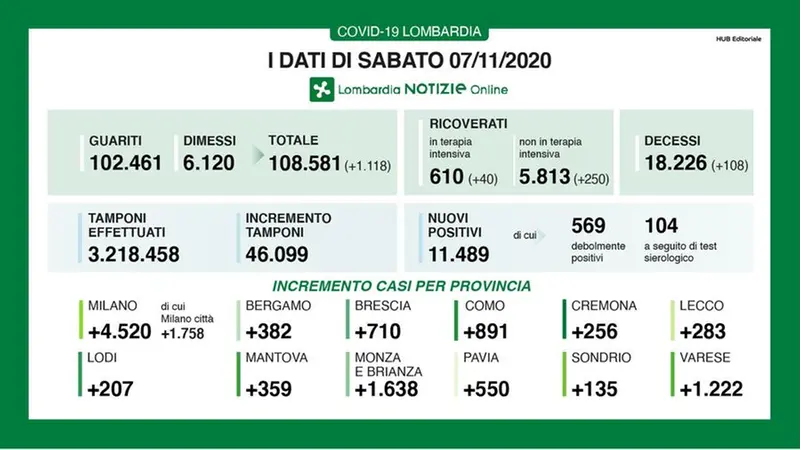 I dati di regione lombardia di sabato 7 novembre