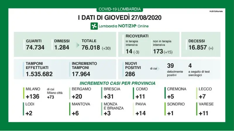 Regione Lombardia, i dati aggiornati sui contagi da coronavirus - © www.giornaledibrescia.it