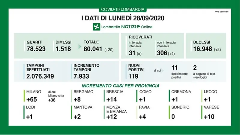 Coronavirus in Lombardia, i dati della Regione al 28 settembre 2020 - © www.giornaledibrescia.it
