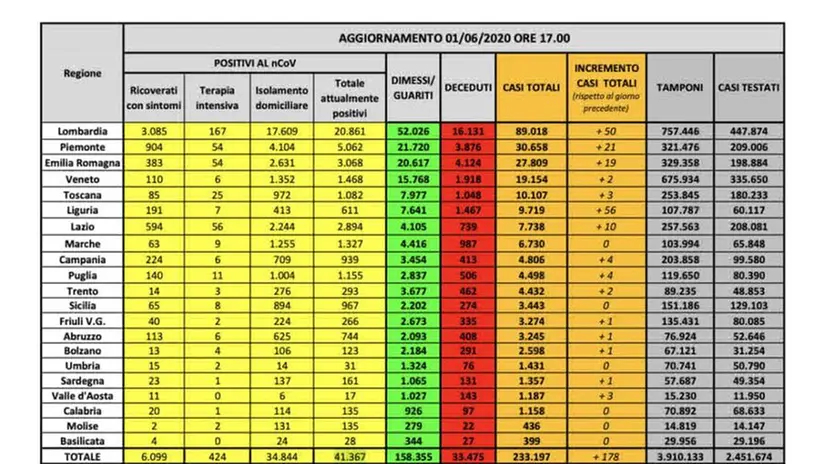 Il bollettino del 1 giugno