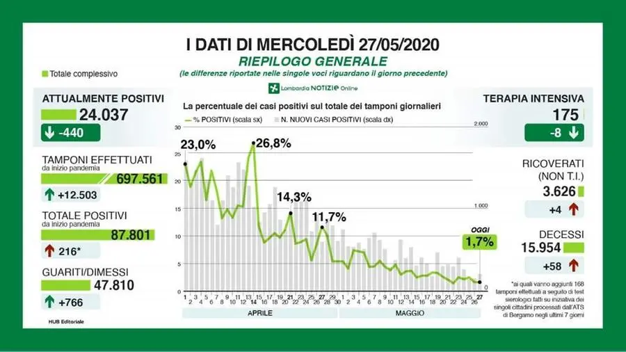 I dati del contagio in Lombardia: mercoledì 27 maggio