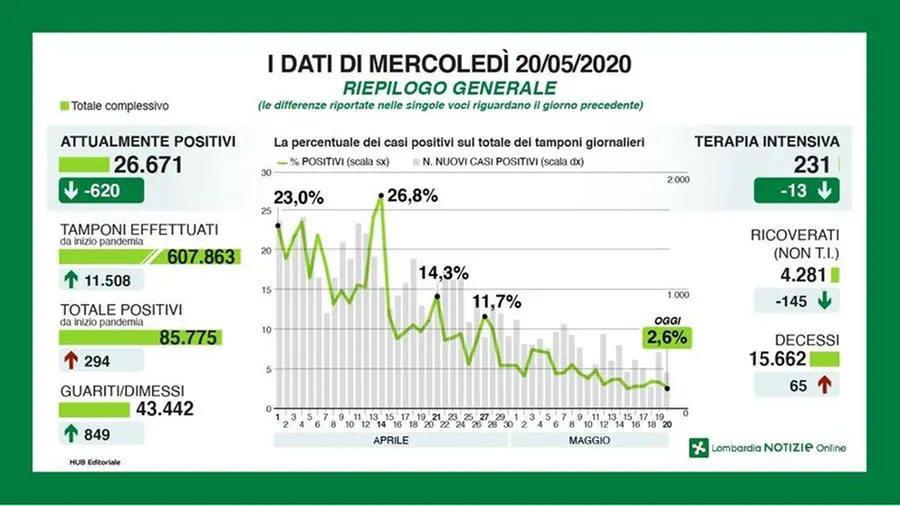 20 maggio 2020: i dati dei contagi in Lombardia