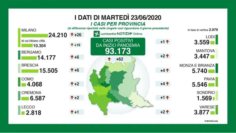 Il bollettino del 23 giugno