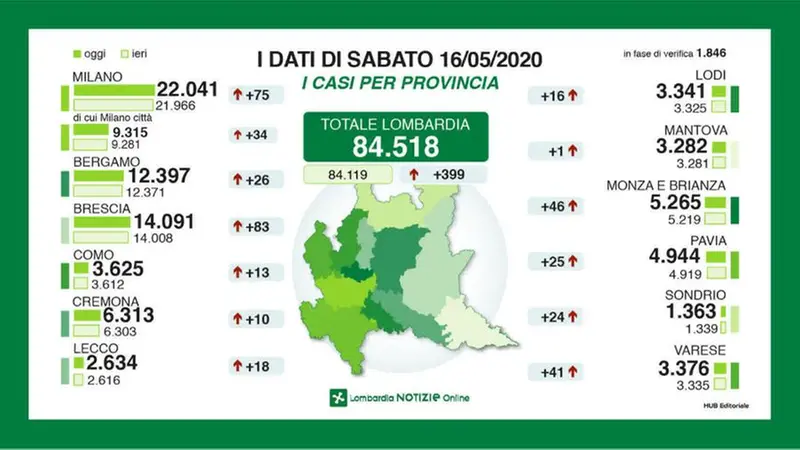 Regione Lombardia, il quadro del contagio al 16 maggio provincia per provincia - © www.giornaledibrescia.it