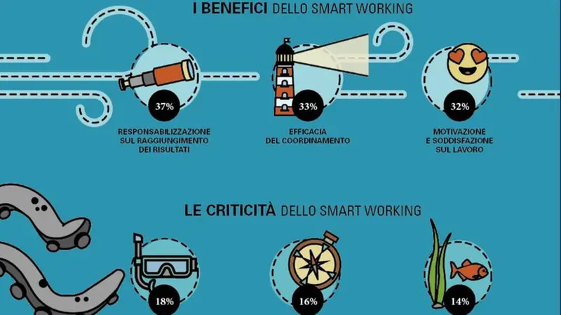 Smart working: una rivoluzione da non fermare - Fonte: Osservatori.net/Digital Innovation