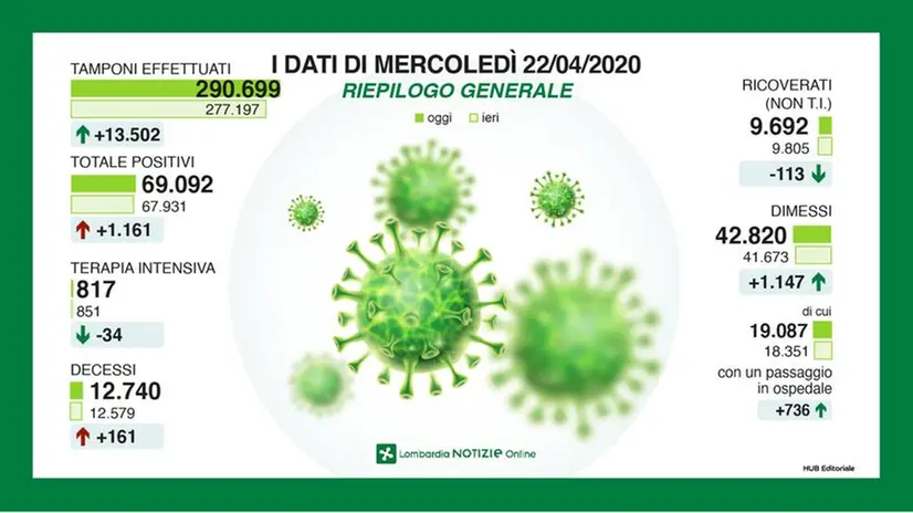I dati di mercoledì 22 aprile 2020