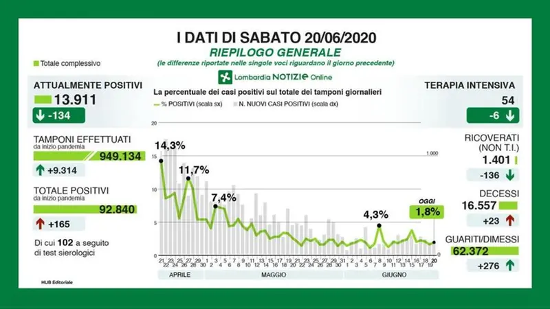 Regione Lombardia, il trend generale - © www.giornaledibrescia.it